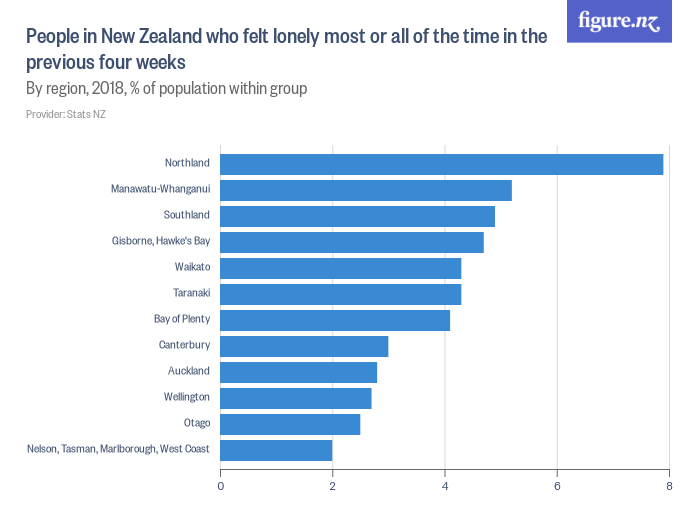 People in New Zealand who felt lonely most or all of the time in the previous four weeks