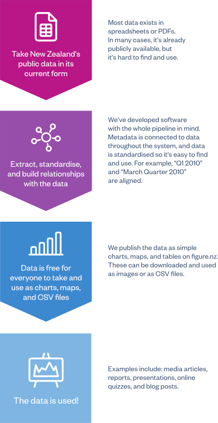 diagram of stages of data processing