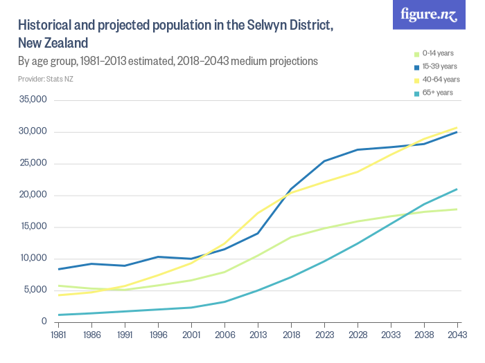historical_and_projected_population_in_the_selwyn_district_new_zealand
