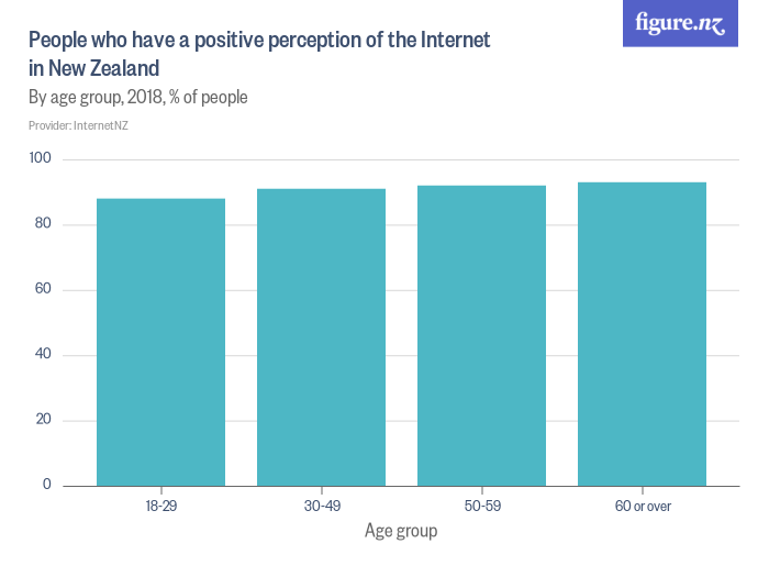 people_who_have_a_positive_perception_of_the_internet_in_new_zealand