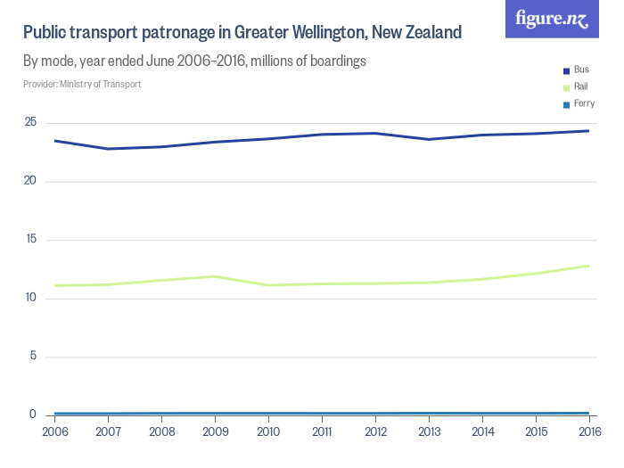 public_transport_patronage_in_greater_wellington_new_zealand