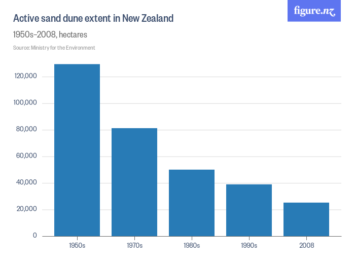 Active sand dune extend in New Zealand