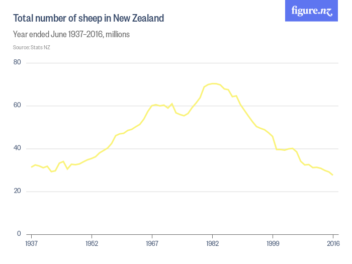 chart showing total number of sheep in New Zealand from 1937–2016 in millions. The number peaked in 1982 at approximately 70 million